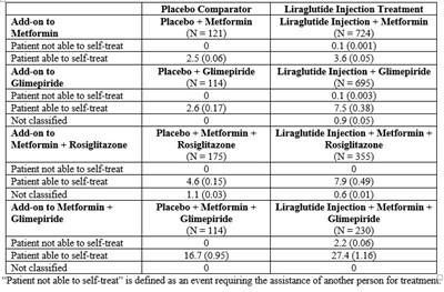 Table 2 Adult Incidence (%) And Rate (episodes/patient Year) Of Hypoglycemia In 26-week Combination Therapy Placebo-controlled Trials (Table 2)